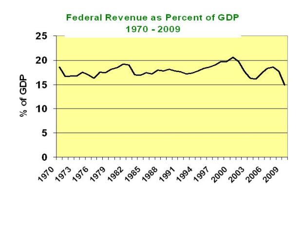 Prepare Rev of Percent GDP